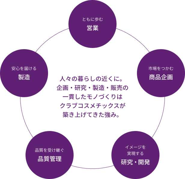 人々の暮らしの近くに。企画・研究・製造・販売の一貫したモノづくりはクラブコスメチックスが築き上げてきた強み。